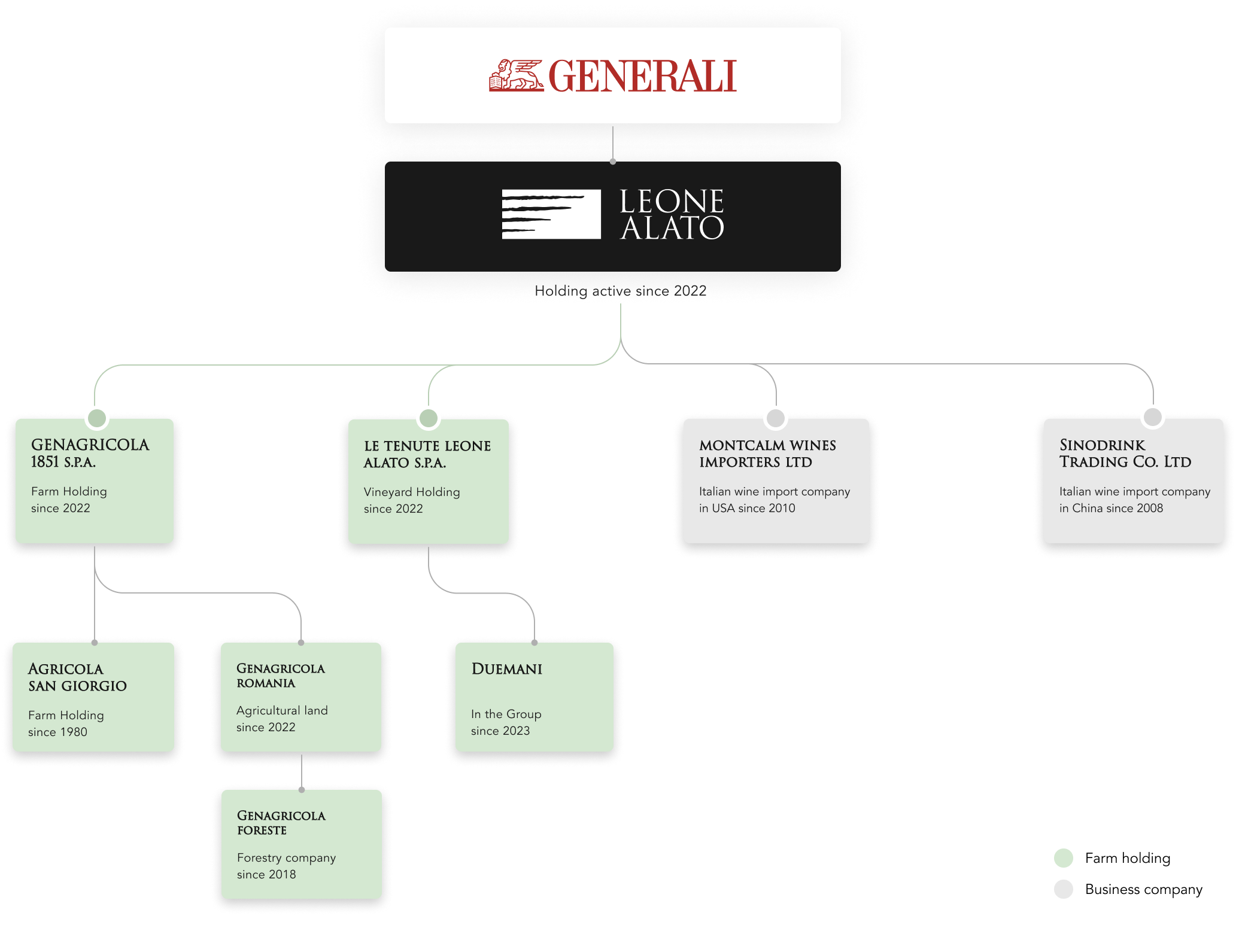 Organizational Chart